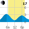 Anclote Key South tide chart for Thursday, July 17, 2025