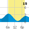 Anclote Key South tide chart for Saturday, July 19, 2025