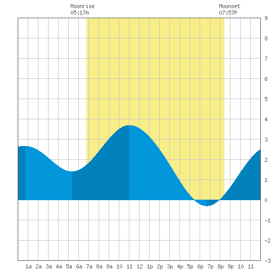 Anclote Key South tide chart for Wednesday, July 23, 2025