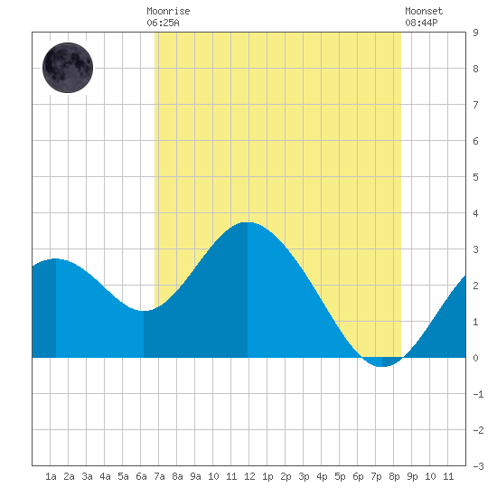 Anclote Key South tide chart for Thursday, July 24, 2025