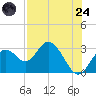Anclote Key South tide chart for Thursday, July 24, 2025