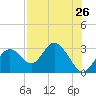 Anclote Key South tide chart for Saturday, July 26, 2025