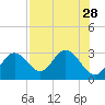 Anclote Key South tide chart for Monday, July 28, 2025