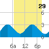 Anclote Key South tide chart for Tuesday, July 29, 2025
