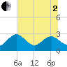 Anclote Key South tide chart for Wednesday, July 2, 2025