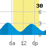 Anclote Key South tide chart for Wednesday, July 30, 2025