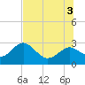 Anclote Key South tide chart for Thursday, July 3, 2025