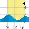 Anclote Key South tide chart for Friday, July 4, 2025