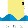 Anclote Key South tide chart for Saturday, July 5, 2025