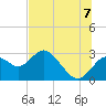 Anclote Key South tide chart for Monday, July 7, 2025