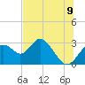 Anclote Key South tide chart for Wednesday, July 9, 2025