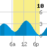 Anclote Key South tide chart for Sunday, August 10, 2025