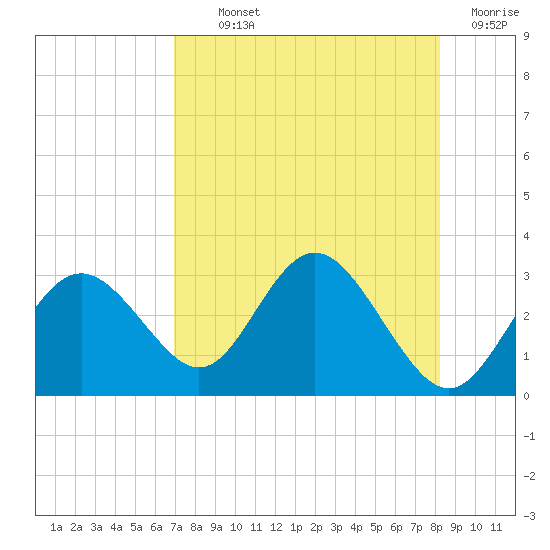 Anclote Key South tide chart for Monday, August 11, 2025