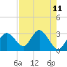 Anclote Key South tide chart for Monday, August 11, 2025