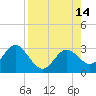 Anclote Key South tide chart for Thursday, August 14, 2025