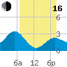 Anclote Key South tide chart for Saturday, August 16, 2025
