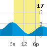 Anclote Key South tide chart for Sunday, August 17, 2025