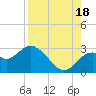 Anclote Key South tide chart for Monday, August 18, 2025