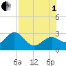 Anclote Key South tide chart for Friday, August 1, 2025