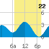 Anclote Key South tide chart for Friday, August 22, 2025