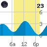 Anclote Key South tide chart for Saturday, August 23, 2025