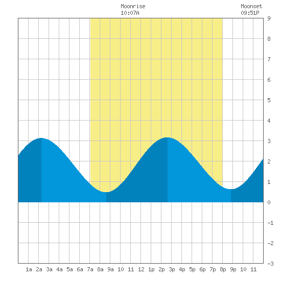 Anclote Key South tide chart for Tuesday, August 26, 2025