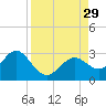 Anclote Key South tide chart for Friday, August 29, 2025