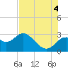 Anclote Key South tide chart for Monday, August 4, 2025