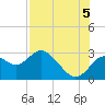 Anclote Key South tide chart for Tuesday, August 5, 2025