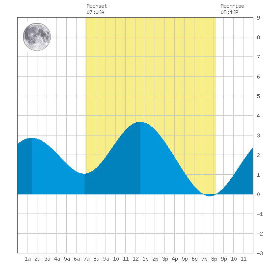 Anclote Key South tide chart for Saturday, August 9, 2025