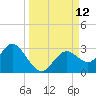 Anclote Key South tide chart for Friday, September 12, 2025