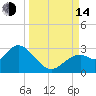 Anclote Key South tide chart for Sunday, September 14, 2025