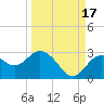 Anclote Key South tide chart for Wednesday, September 17, 2025