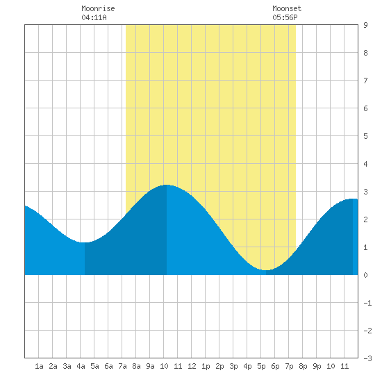 Anclote Key South tide chart for Thursday, September 18, 2025
