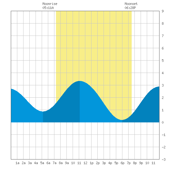 Anclote Key South tide chart for Friday, September 19, 2025