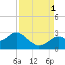Anclote Key South tide chart for Monday, September 1, 2025