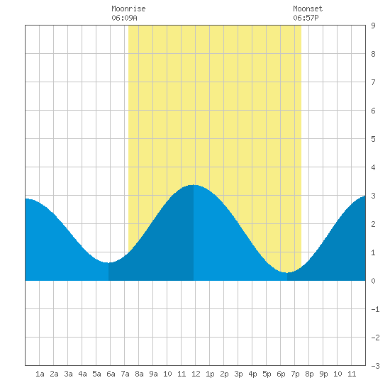 Anclote Key South tide chart for Saturday, September 20, 2025