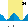 Anclote Key South tide chart for Saturday, September 20, 2025