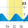 Anclote Key South tide chart for Tuesday, September 23, 2025