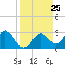 Anclote Key South tide chart for Thursday, September 25, 2025