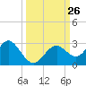 Anclote Key South tide chart for Friday, September 26, 2025