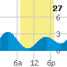Anclote Key South tide chart for Saturday, September 27, 2025
