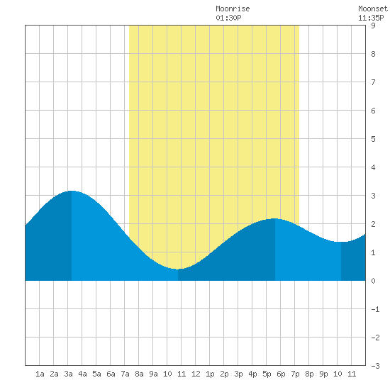Anclote Key South tide chart for Sunday, September 28, 2025