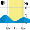 Anclote Key South tide chart for Monday, September 29, 2025