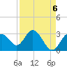 Anclote Key South tide chart for Saturday, September 6, 2025