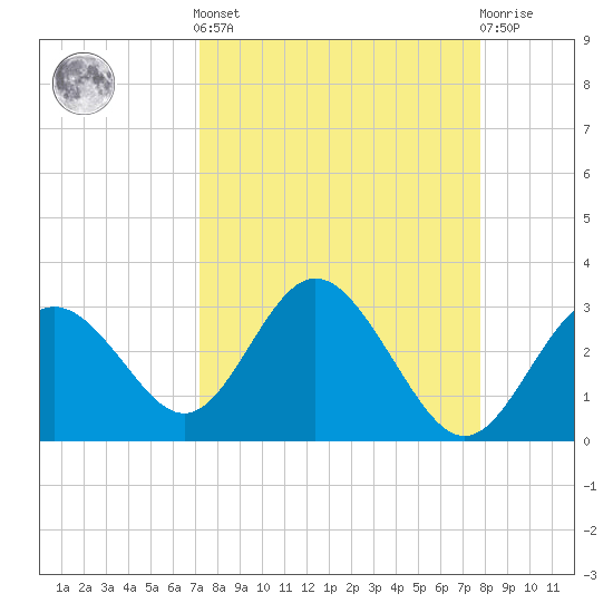 Anclote Key South tide chart for Sunday, September 7, 2025