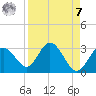 Anclote Key South tide chart for Sunday, September 7, 2025