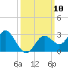 Anclote Key South tide chart for Friday, October 10, 2025