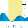 Anclote Key South tide chart for Saturday, October 11, 2025