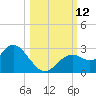 Anclote Key South tide chart for Sunday, October 12, 2025